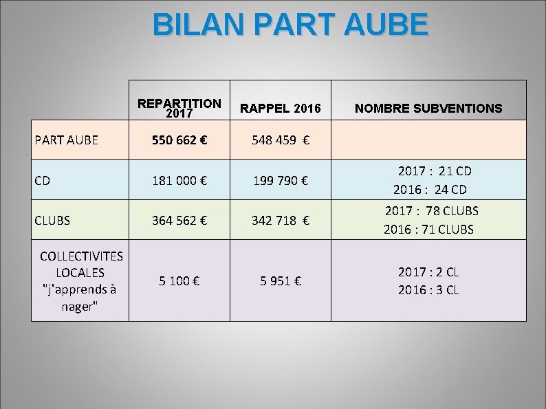 BILAN PART AUBE REPARTITION 2017 RAPPEL 2016 NOMBRE SUBVENTIONS 550 662 € 548 459