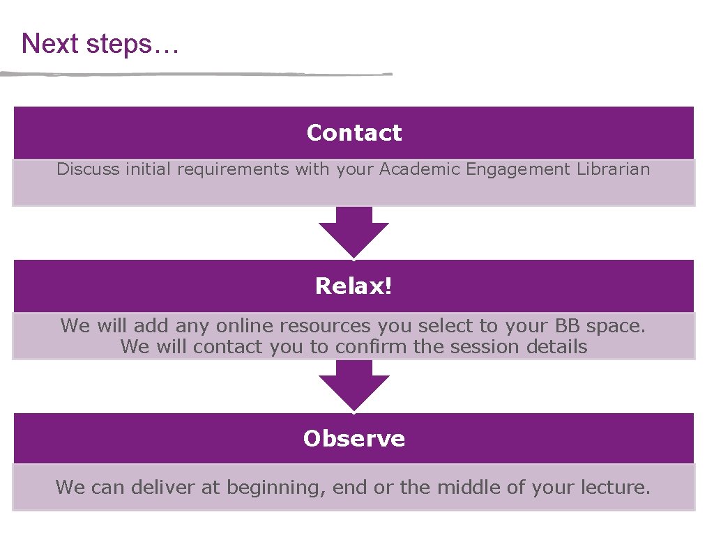 Next steps… Contact Discuss initial requirements with your Academic Engagement Librarian Relax! We will