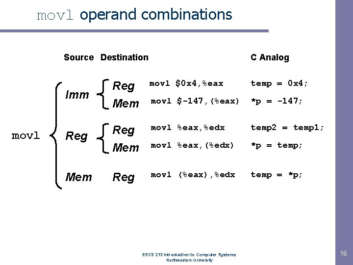 movl operand combinations Source Destination movl C Analog Imm Reg Mem movl $0 x movl operand combinations Source Destination movl C Analog Imm Reg Mem movl $0 x