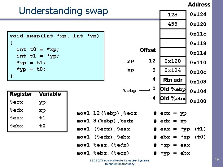 Address Understanding swap void swap(int *xp, int *yp) { int t 0 = *xp; Address Understanding swap void swap(int *xp, int *yp) { int t 0 = *xp;