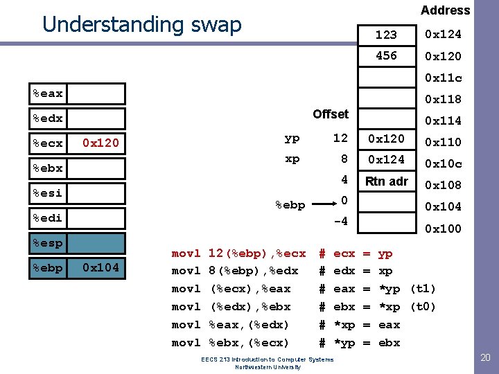 Address Understanding swap 123 0 x 124 456 0 x 120 0 x 11 Address Understanding swap 123 0 x 124 456 0 x 120 0 x 11