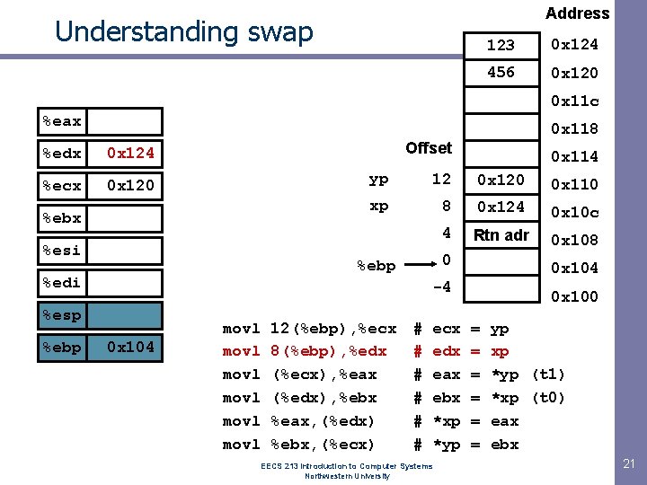 Address Understanding swap 123 0 x 124 456 0 x 120 0 x 11 Address Understanding swap 123 0 x 124 456 0 x 120 0 x 11