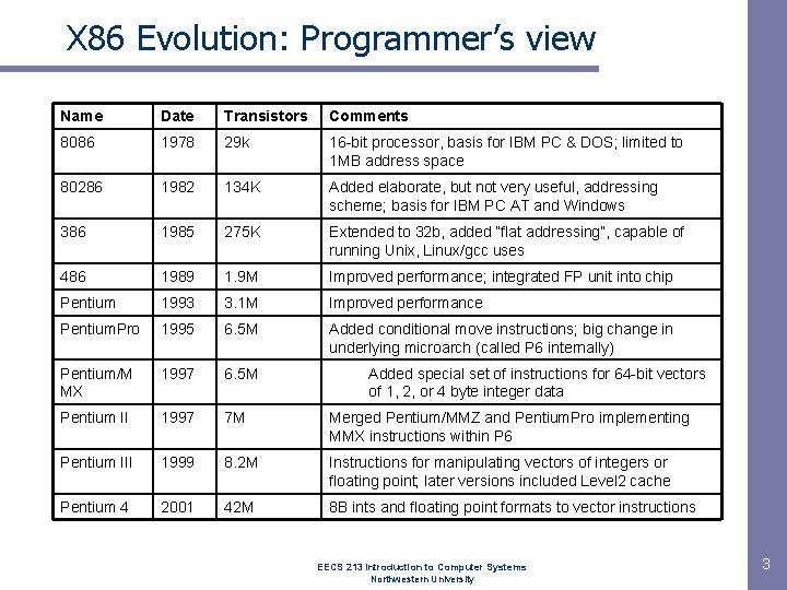 X 86 Evolution: Programmer’s view Name Date Transistors Comments 8086 1978 29 k 16 X 86 Evolution: Programmer’s view Name Date Transistors Comments 8086 1978 29 k 16