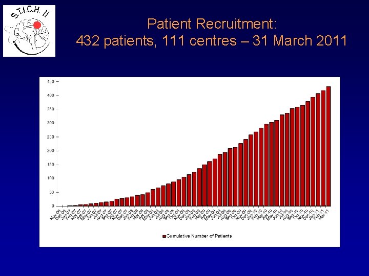 Patient Recruitment: 432 patients, 111 centres – 31 March 2011 