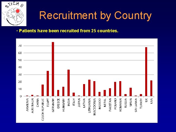 Recruitment by Country • Patients have been recruited from 25 countries. 