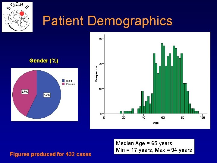Patient Demographics Age Gender (%) Figures produced for 432 cases Median Age = 65
