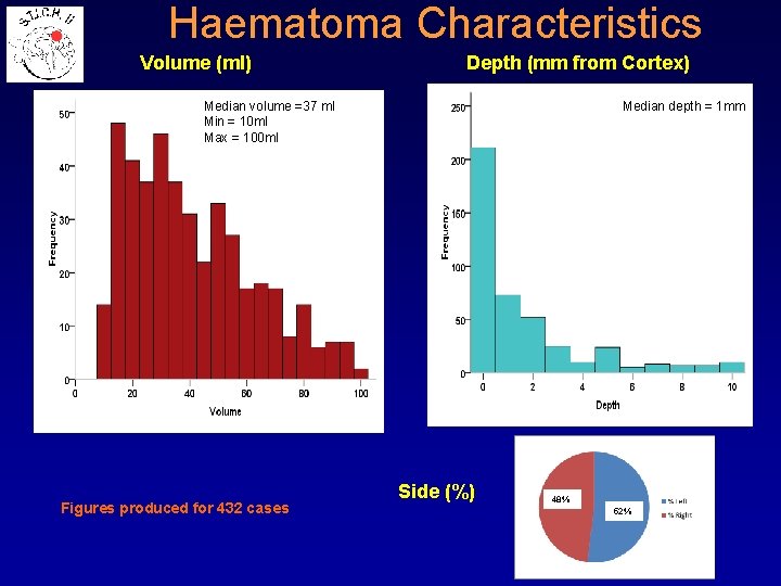 Haematoma Characteristics Volume (ml) Depth (mm from Cortex) Median depth = 1 mm Median
