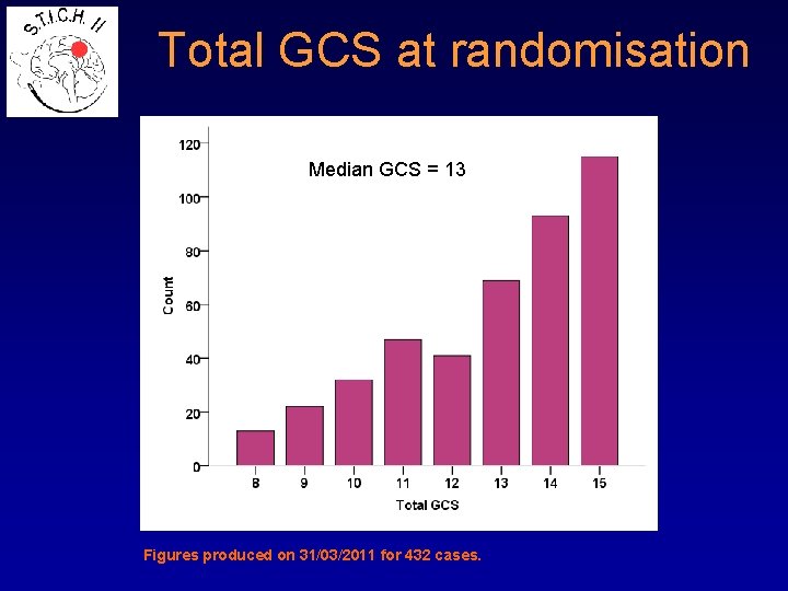Total GCS at randomisation Median GCS = 13 Figures produced on 31/03/2011 for 432