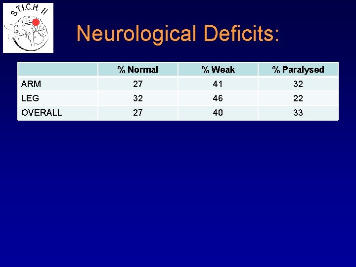 Neurological Deficits: % Normal % Weak % Paralysed ARM 27 41 32 LEG 32