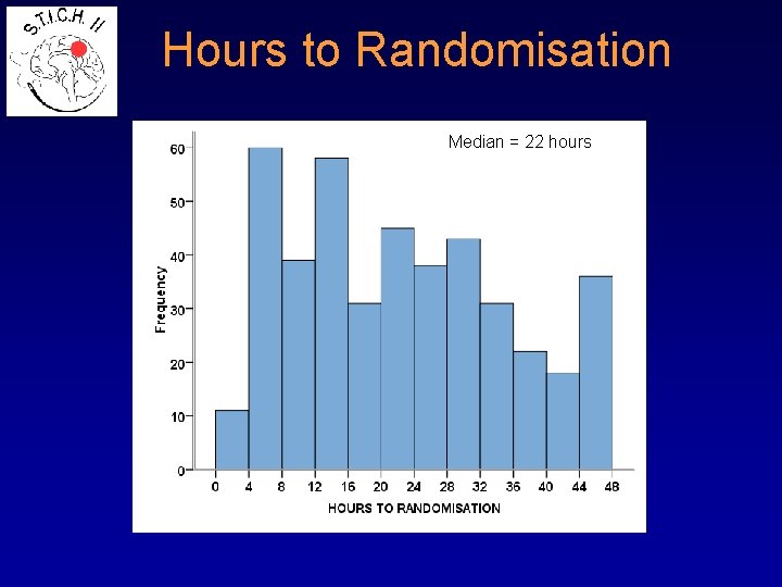 Hours to Randomisation Median = 22 hours 