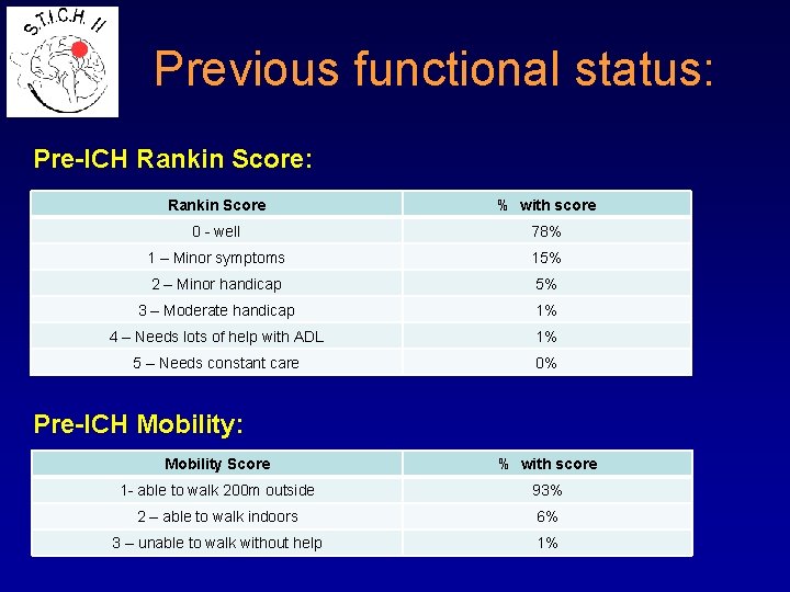 Previous functional status: Pre-ICH Rankin Score: Rankin Score % with score 0 - well
