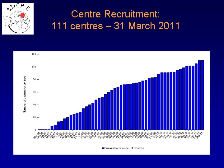 Centre Recruitment: 111 centres – 31 March 2011 