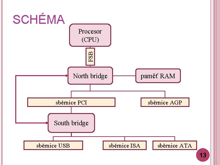 SCHÉMA FSB Procesor (CPU) North bridge paměť RAM sběrnice PCI sběrnice AGP South bridge