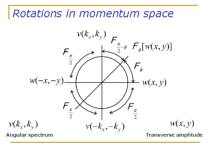 Rotations in momentum space Angular spectrum Transverse amplitude 