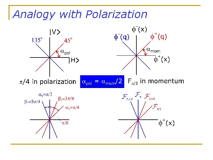 Analogy with Polarization 