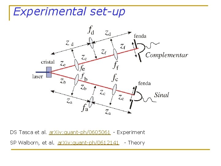 Experimental set-up DS Tasca et al. ar. Xiv: quant-ph/0605061 - Experiment . SP Walborn,