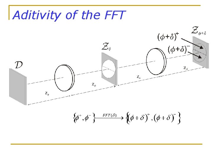 Aditivity of the FFT 
