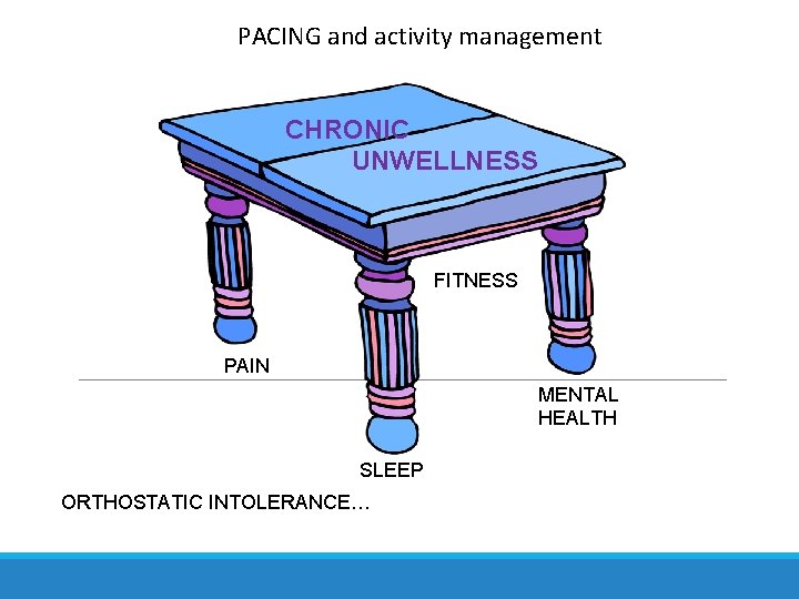 PACING and activity management CHRONIC UNWELLNESS FITNESS PAIN MENTAL HEALTH SLEEP ORTHOSTATIC INTOLERANCE… 