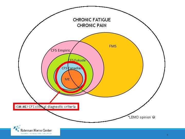CHRONIC FATIGUE CHRONIC PAIN IOM ME/CFS clinical diagnostic criteria *LBMD opinion 5 