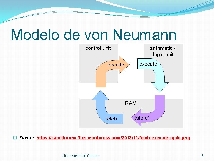 Modelo de von Neumann � Fuente: https: //samitboony. files. wordpress. com/2013/11/fetch-execute-cycle. png Universidad de