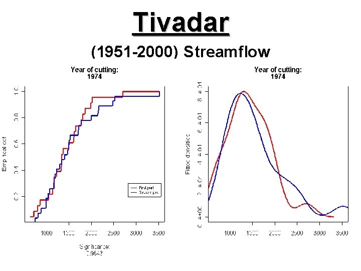 Tivadar (1951 -2000) Streamflow 