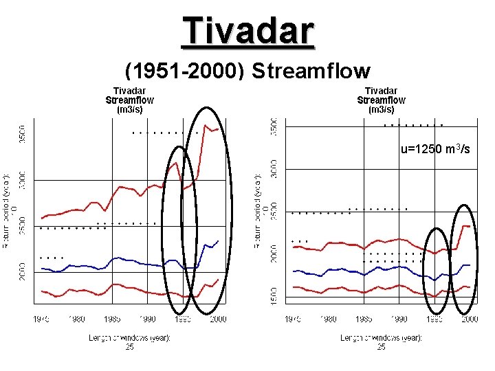 Tivadar (1951 -2000) Streamflow u=1250 m 3/s 