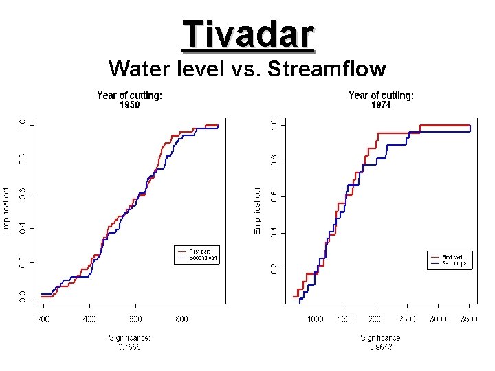 Tivadar Water level vs. Streamflow 