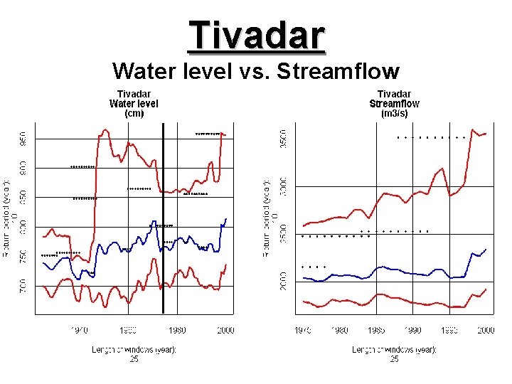 Tivadar Water level vs. Streamflow 
