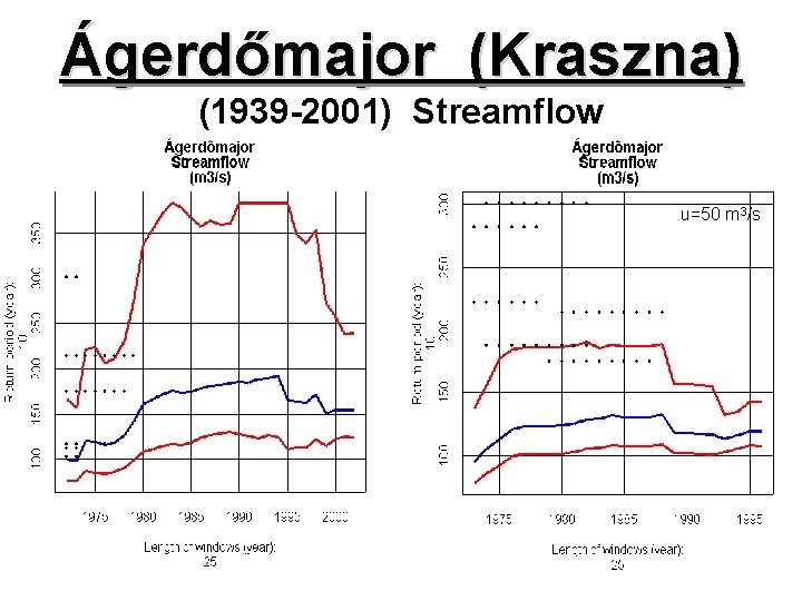 Ágerdőmajor (Kraszna) (1939 -2001) Streamflow u=50 m 3/s 