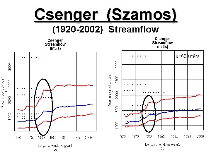 Csenger (Szamos) (1920 -2002) Streamflow u=650 m 3/s 