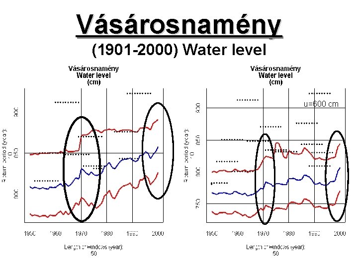 Vásárosnamény (1901 -2000) Water level u=600 cm 