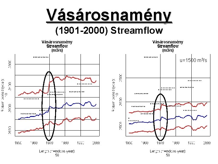 Vásárosnamény (1901 -2000) Streamflow u=1500 m 3/s 