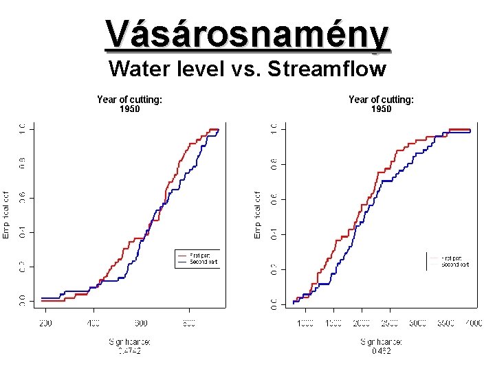 Vásárosnamény Water level vs. Streamflow 