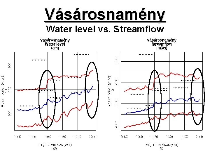 Vásárosnamény Water level vs. Streamflow 