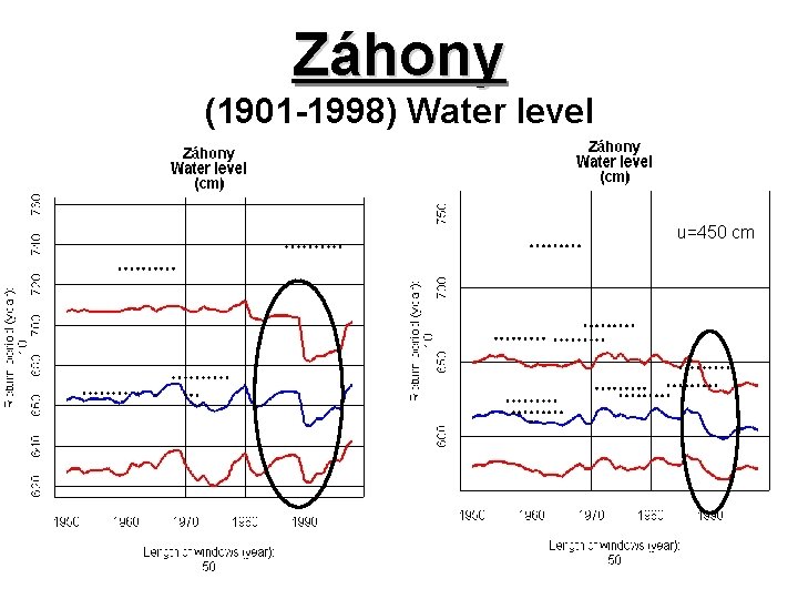 Záhony (1901 -1998) Water level u=450 cm 