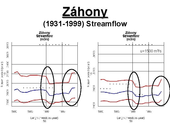 Záhony (1931 -1999) Streamflow u=1500 m 3/s 