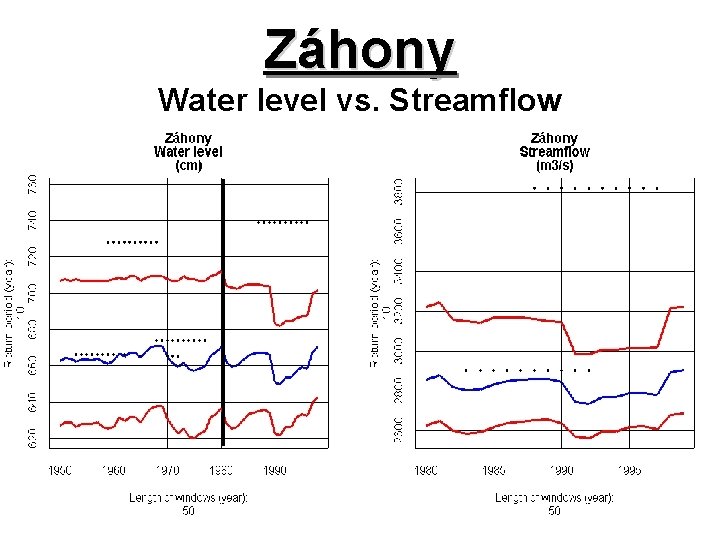 Záhony Water level vs. Streamflow 