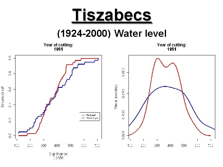 Tiszabecs (1924 -2000) Water level 