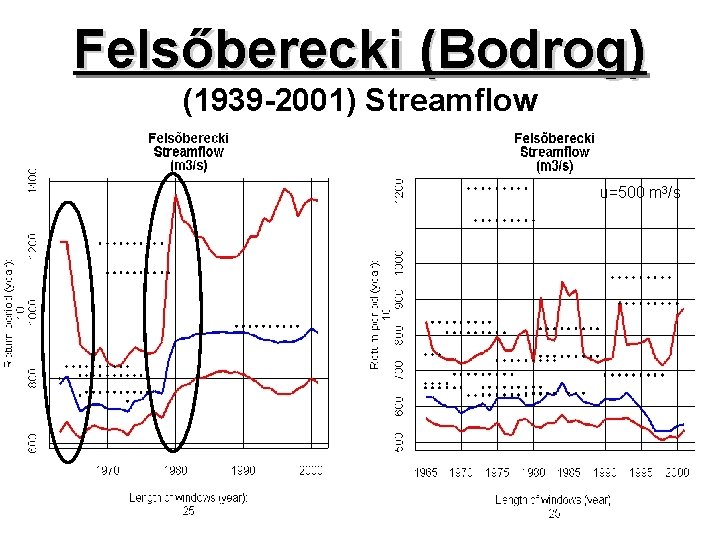 Felsőberecki (Bodrog) (1939 -2001) Streamflow 3 u=500 m m 3/s /s 