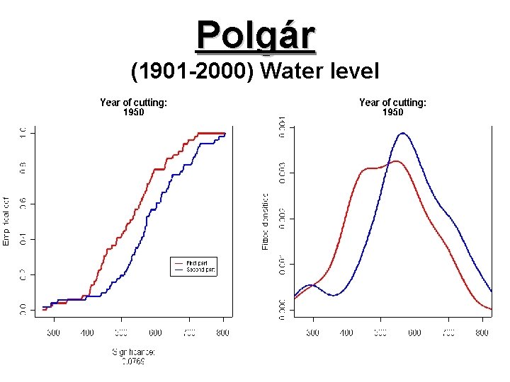 Polgár (1901 -2000) Water level 