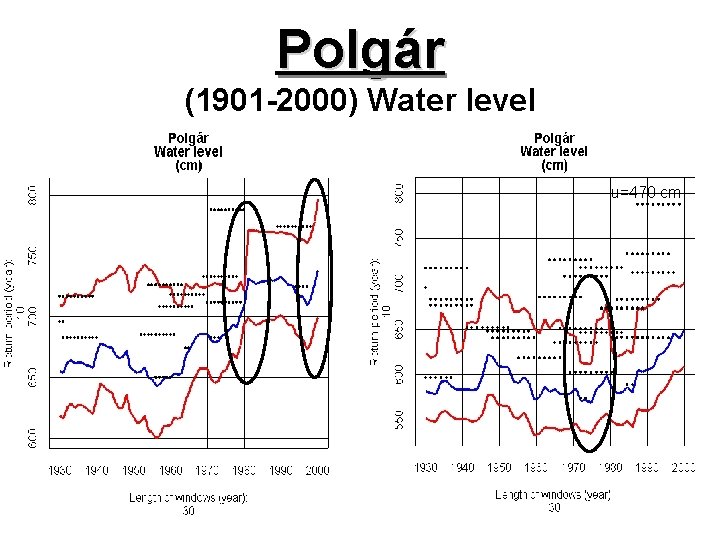 Polgár (1901 -2000) Water level u=470 cm 