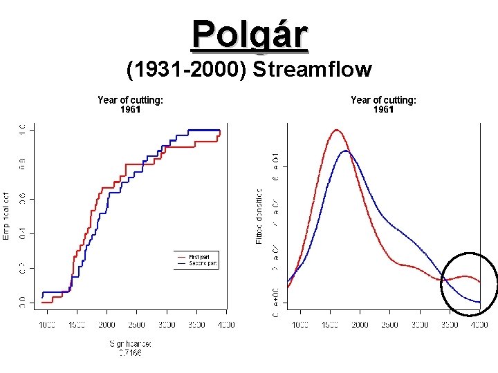 Polgár (1931 -2000) Streamflow 