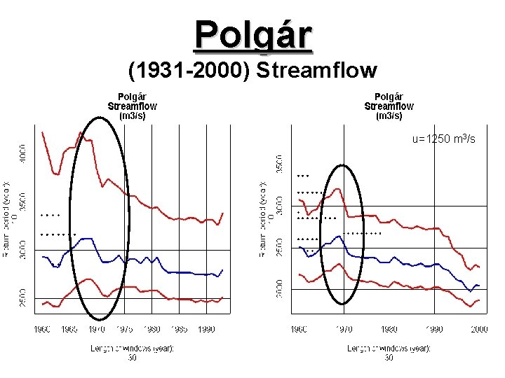 Polgár (1931 -2000) Streamflow u=1250 m 3/s 