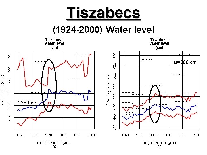 Tiszabecs (1924 -2000) Water level u=300 cm 