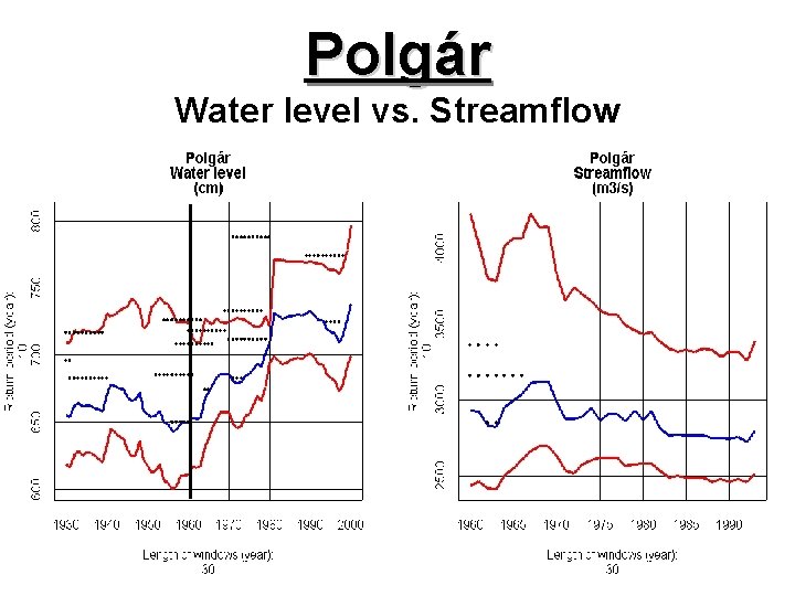 Polgár Water level vs. Streamflow 