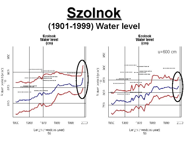 Szolnok (1901 -1999) Water level u=600 cm 