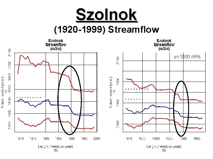 Szolnok (1920 -1999) Streamflow u=1300 m 3/s 