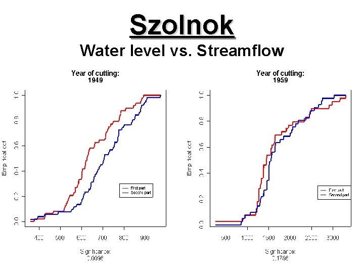 Szolnok Water level vs. Streamflow 