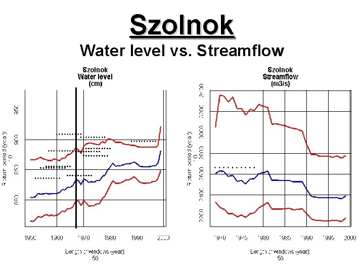 Szolnok Water level vs. Streamflow 