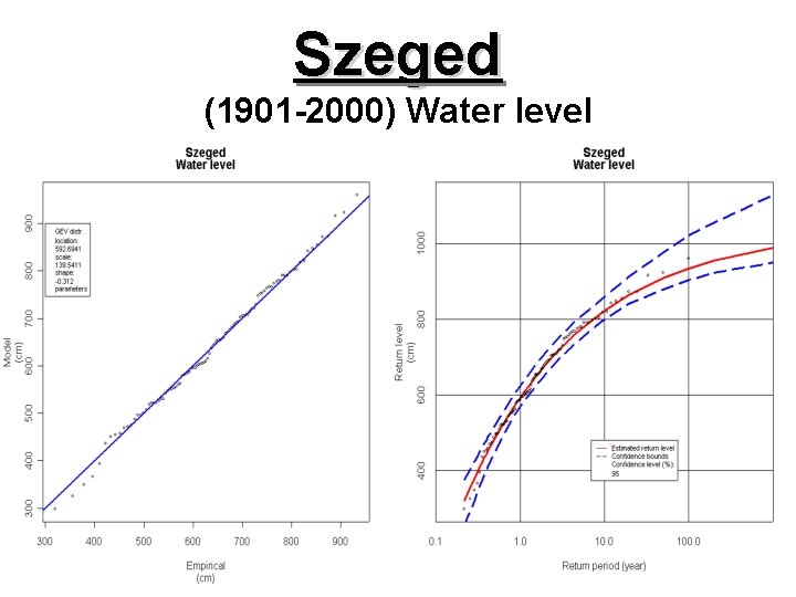 Szeged (1901 -2000) Water level 